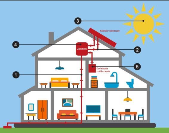 SCHEMAT INSTALACJI SOLARNEJ ❶ ZIMNA WODA JEST DOSTARCZANA Z SIECI DO ZASOBNIKA, W KTÓRYM ZATOPIONA JEST WĘŻOWNICA.
