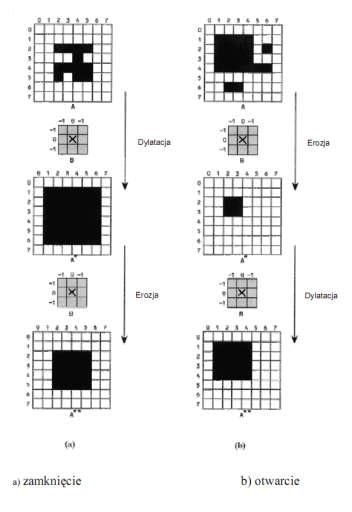 Operacje morfologiczne Sekwencja erozja dylatacja > otwarcie,