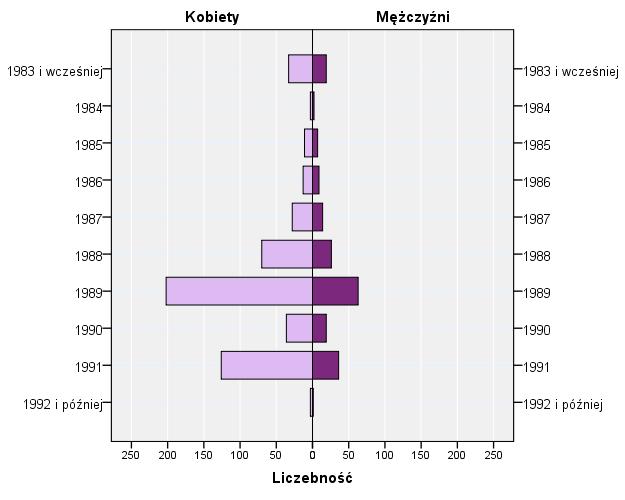 Wiek Większość badanych urodziła się w roku 1989 lub 1991, przy czym starsi z wymienionych to najczęściej absolwenci z tytułem magistra, a młodsi licencjusze.