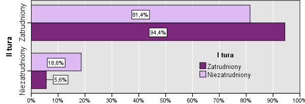 Widoczne jest, że wśród pracujących w I turze 5,6% nie pracowało w chwili badania w turze II (co nazwaliśmy szansą utraty zatrudnienia ), a spośród nie pracujących w I turze w chwili drugiego badania