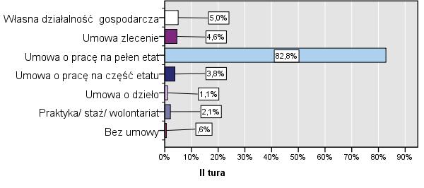 Wykres 7. Porównanie formy zatrudnienia absolwentów według tury badania Porównanie panelowe dla aż siedmiu kategorii form zatrudnienia jest dość trudne, zwracamy jednak uwagę na kilka przepływów.