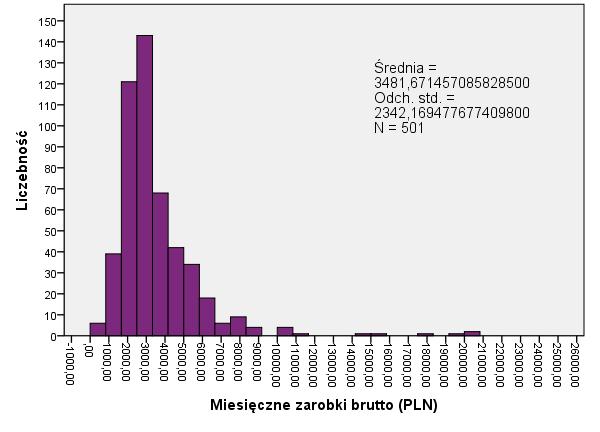 i współczynnik zmienności (SD/M * 100%) równy około 67%. Rozkład jest silnie asymetryczny (prawoskośny) co oznacza, że średnia wyższa jest od mediany (wartości środkowej Me = 2 900,00).