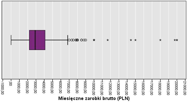 Wykres 13. Wykres skrzynkowy zarobków brutto absolwentów Wykres 23.