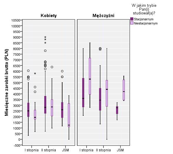 Wykres 16. Różnice w rozkładzie zarobków brutto absolwentów rodzaj i tryb studiów, płeć absolwenta Przygotowano także porównanie średnich zarobków w podziale na formę zatrudnienia respondenta.