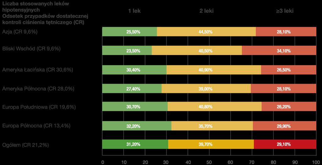 CR: odsetek przypadków dostatecznej kontroli choroby, N= 18 652 pacjentów Europa Północna (Belgia, Niemcy, Szwecja, Szwajcaria), Europa Południowa (Grecja, Włochy, Hiszpania, Turcja), Ameryka