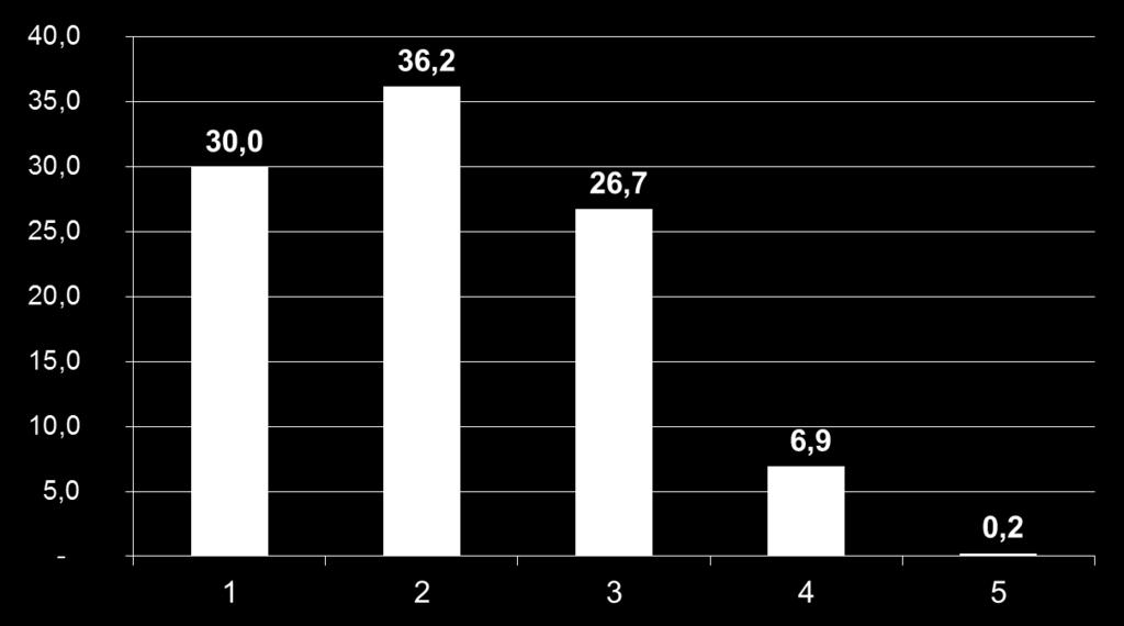 NATPOL 2011 Odsetek chorych (%) wg liczby stosowanych leków hipotensyjnych u chorych leczonych farmakologicznie w 2011 r.