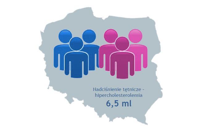 2 na 3 pacjentów z NT ma współistniejącą hipercholesterolemię Czarnecka D., Stolarz-Skrzypek K., Bednarski A i wsp.