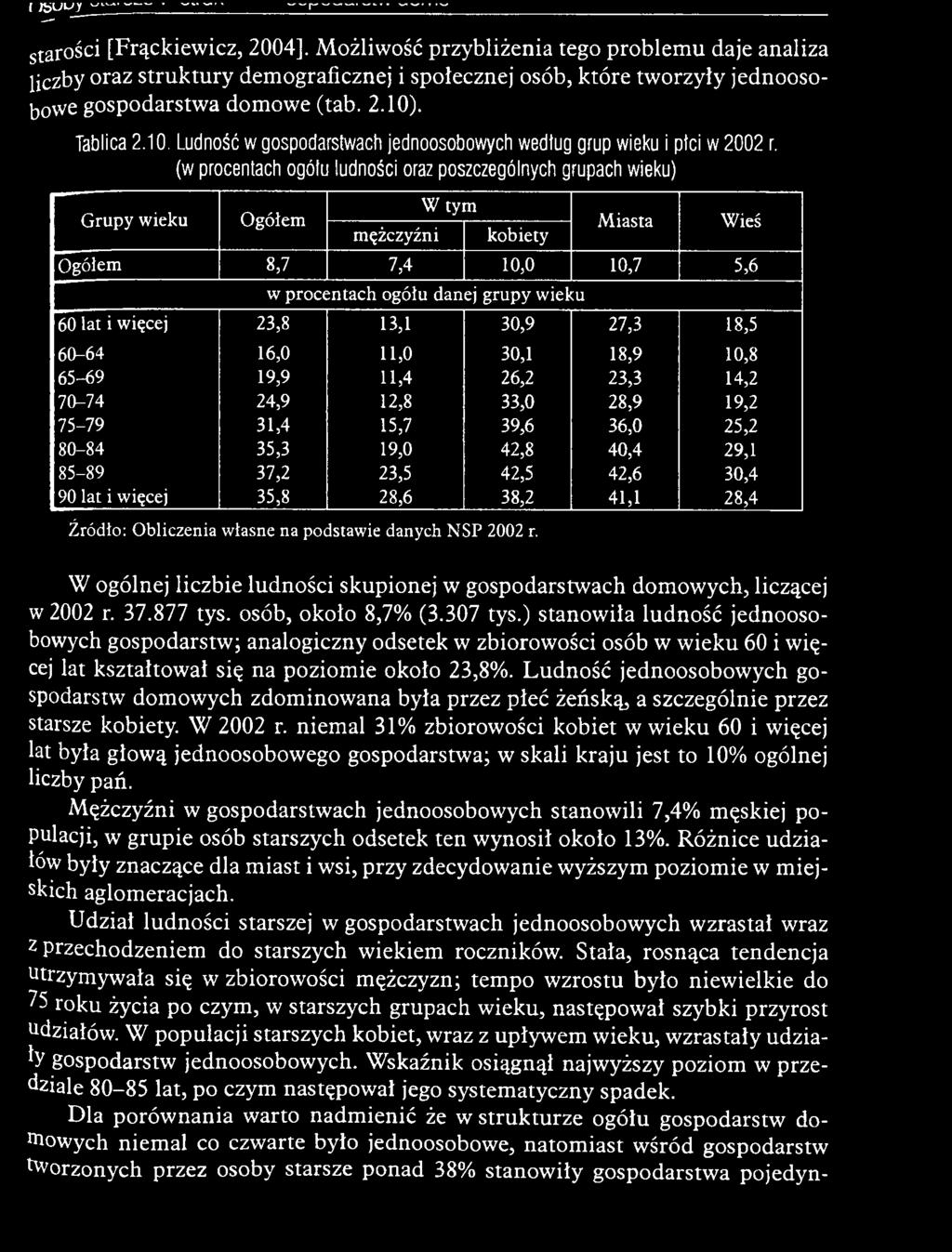 23,5 42,5 42,6 30,4 90 lat i więcej 35,8 28,6 38,2 41,1 28,4 Źródło: Obliczenia własne na podstawie danych NSP 2002 r.