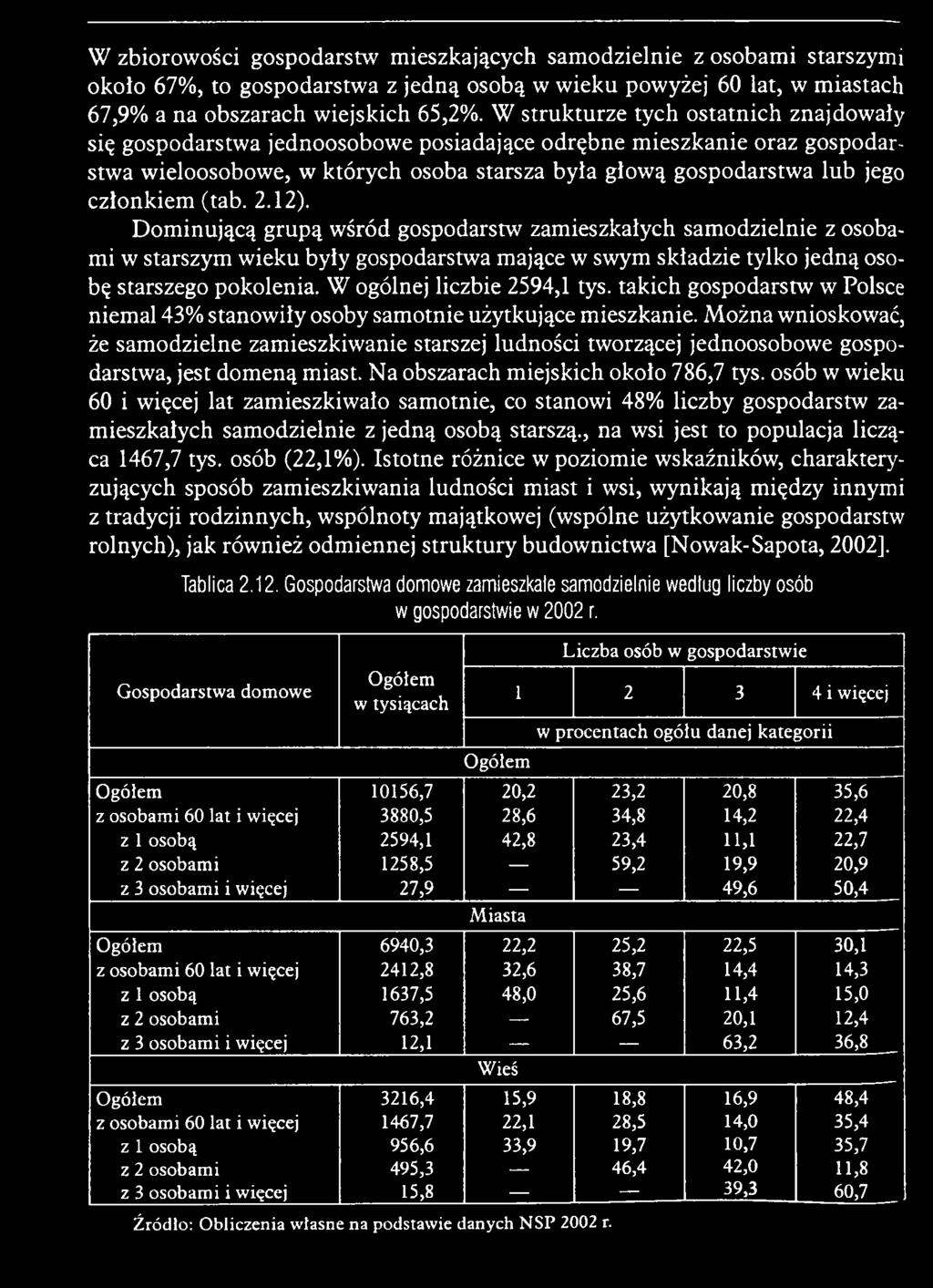 W ogólnej liczbie 2594,1 tys. takich gospodarstw w Polsce niem al 43% stanow iły osoby sam otnie użytkujące m ieszkanie.