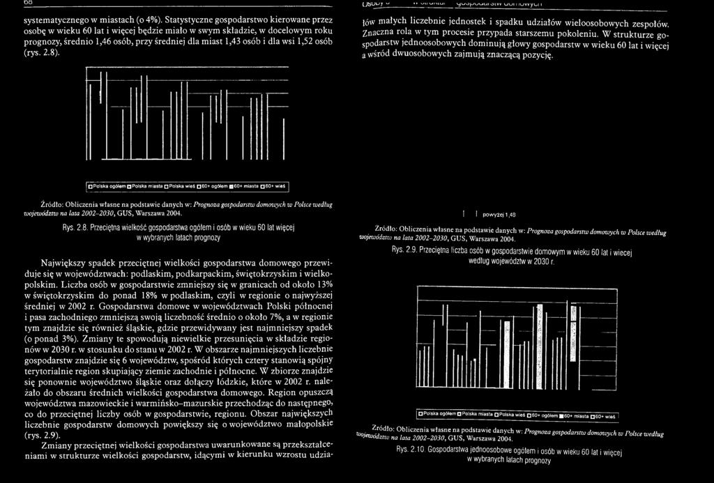 P o lska o g ó łe m P olska m iasta P olska w ie ś Q 6 0 + o g ó łe m > 6 0 + m iasta n 6 0 + w ie ś Źródło: Obliczenia własne na podstawie danych w: Prognoza gospodarstw domowych w Polsce według