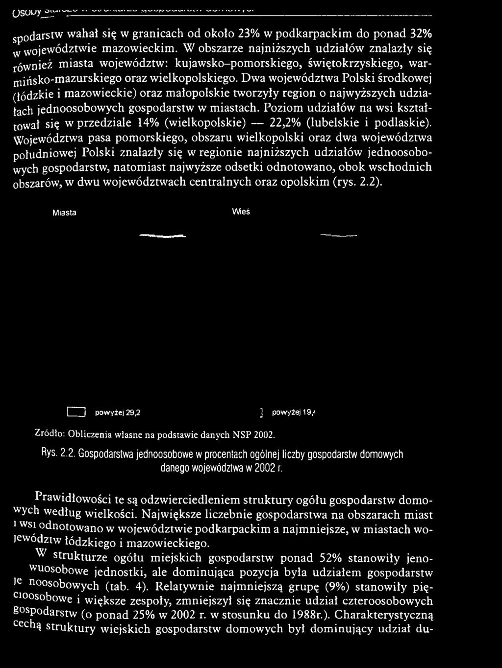 W ojewództwa pasa pom orskiego, obszaru w ielkopolski oraz dw a w ojew ództw a południow ej P olski znalazły się w regionie najniższy ch udziałów je d n o o so b o wych gospodarstw, nato m iast najw