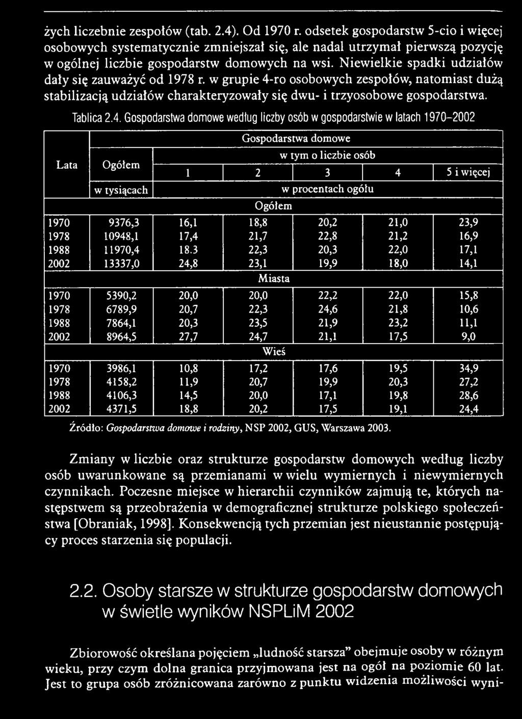 Gospodarstwa domowe według liczby osób w gospodarstwie w latach 1970-2002 O gółem w tysiącach Gospodarstwa domowe w tym o liczbie osób 1 2 3 4 5 i więcej Ogółem w procentach ogółu 1970 9376,3 16,1