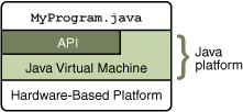 Wprowadzenie Język Java Platforma Java Java Virtual Machine Java Application Programming Interface (API) Główne zalety Simple Architecture neutral Object oriented