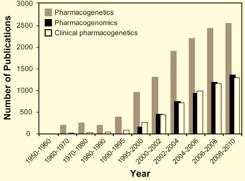Farmakogenetyka i farmakogenomika