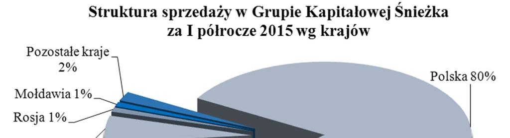 sytuacji w niektórych sektorach gospodarki. Mimo ograniczonego w tej chwili potencjału, rynek ukraiński ciągle jest dla Grupy Śnieżka ważny i perspektywiczny.