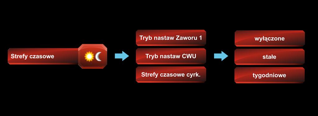 Obniżenie nastawy zaworu 1 od termostatu - Parametr określa o ile stopni obniżona zostanie temperatura na zaworze mieszającym w sytuacji gdy temperatura w pomieszczeniu została osiągnięta (styk