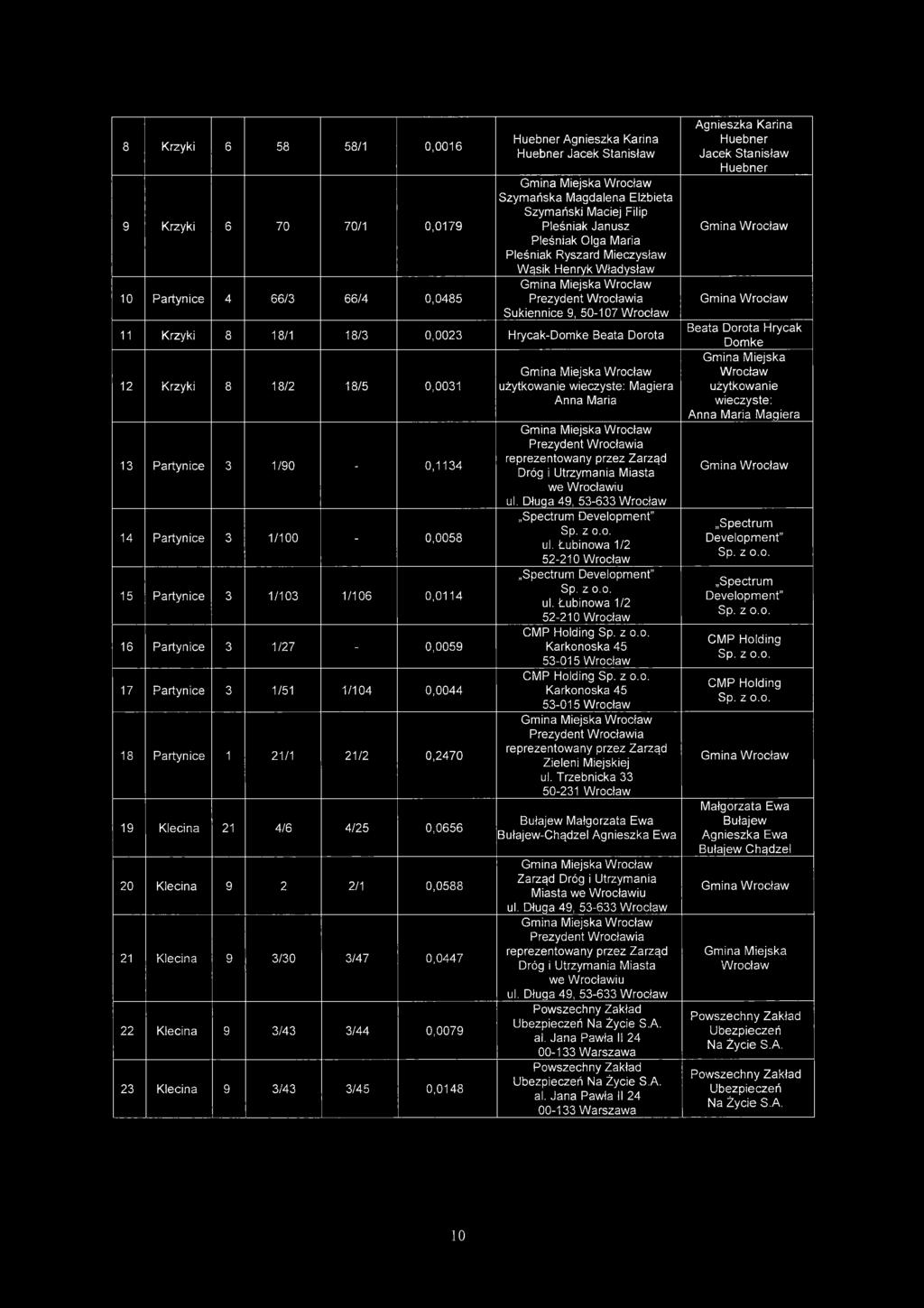 1/90-0,1134 14 Partynice 3 1/100-0,0058 15 Partynice 3 1/103 1/106 0,0114 16 Partynice 3 1/27-0,0059 17 Partynice 3 1/51 1/104 0,0044 18 Partynice 1 21/1 21/2 0,2470 19 Klecina 21 4/6 4/25 0,0656 20