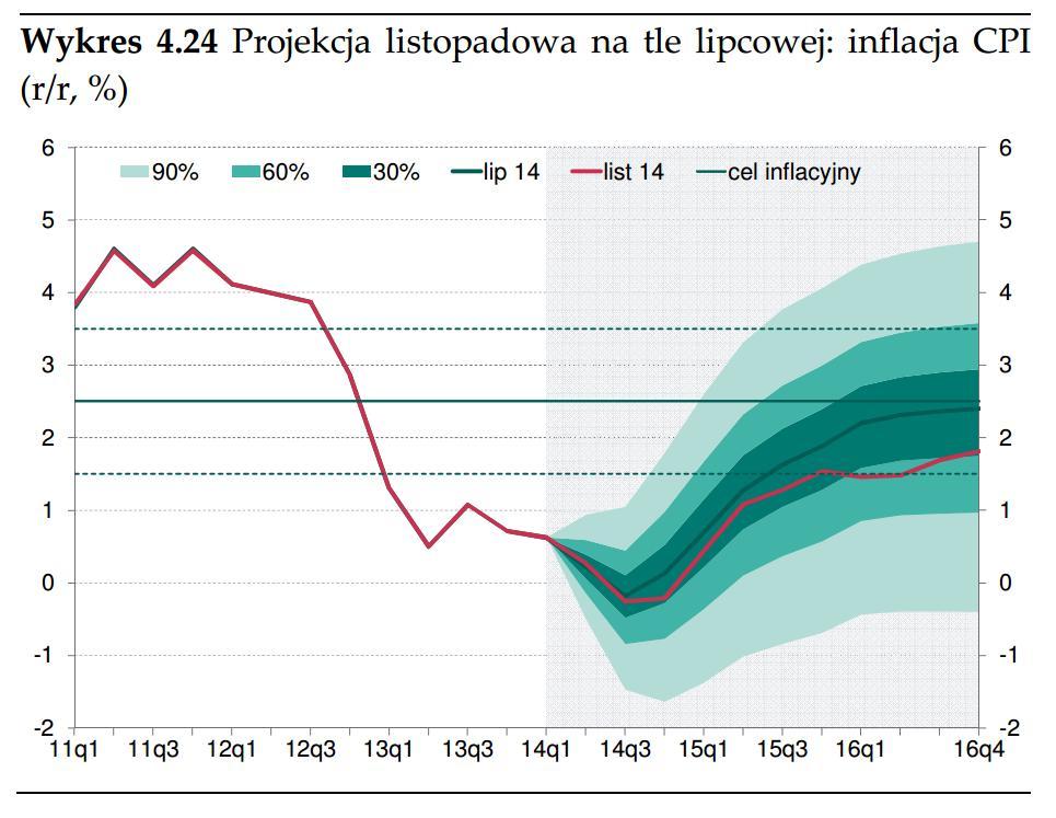 Projekcja inflacyjna NBP: Lepszej podkładki pod cięcia stóp procentowych już nie będzie.