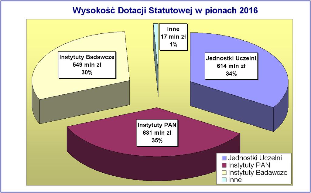 Dotacja Statutowa 2016 uzupełnienie ogólne Wysokość Dotacji Statutowej w pionach Inne 17 mln zł 1% Instytuty Badawcze 518