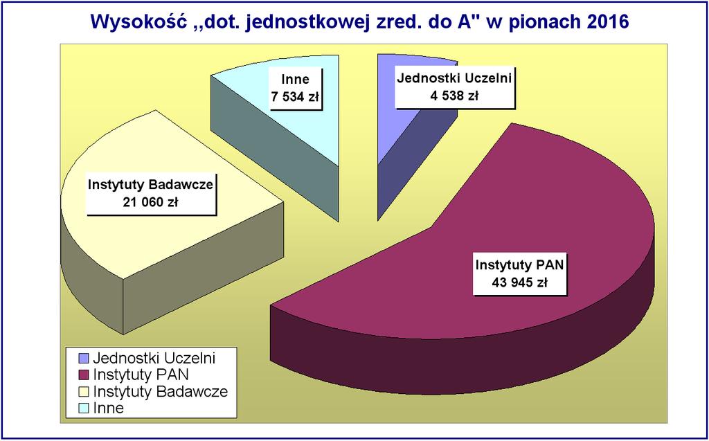 Dotacja Statutowa 2016 uzupełnienie ogólne Wysokość,,dotacji jednostkowej zred.