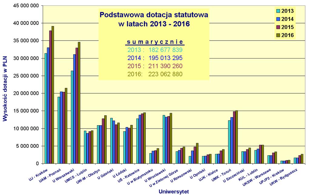 Dotacja bazowa DS