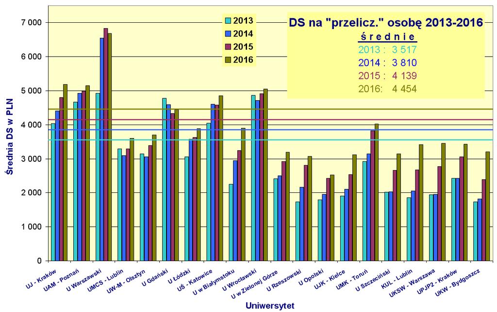 DS na 1 osobę