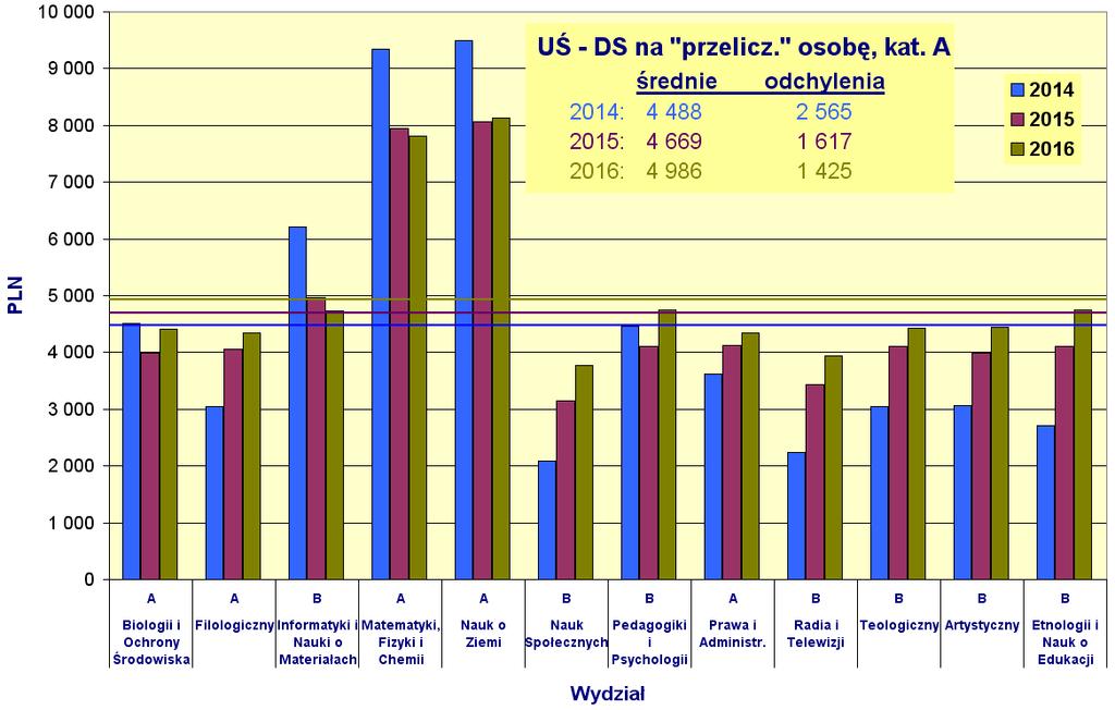 DS na 1 osobę przeliczeniową