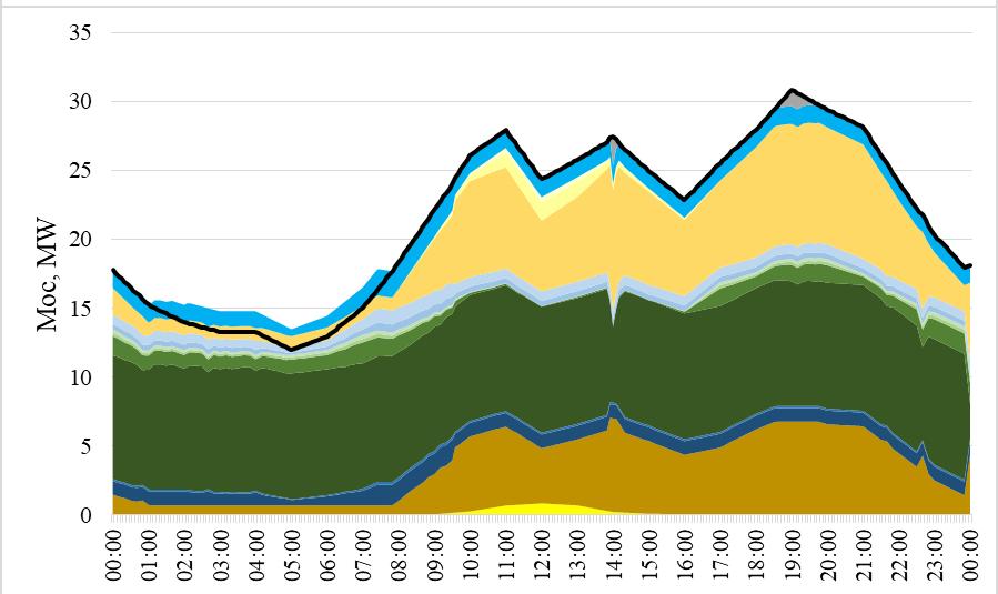 (uzależnienie energii