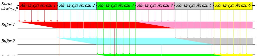 Akwizycja i przetwarzanie z wykorzystaniem trzech buforów Wykorzystanie systemu wizyjnego w sterowaniu wymaga stałego okresu próbkowania co można zapewnić poprzez synchronizację sterowania przez