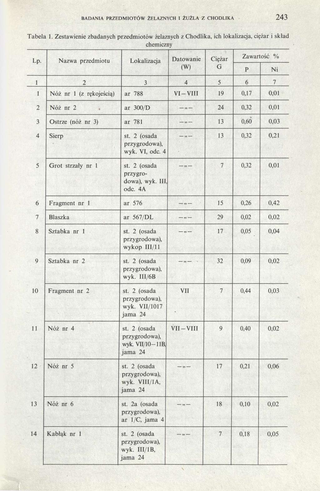 BADANIA PRZEDMIOTÓW ŻELAZNYCH I ŻUŻLA Z CHODLIKA 243 Tabela 1. Zestawienie zbadanych przedmiotów żelaznych z Chodlika, ich lokalizacja, ciężar i skład chemiczny Lp.