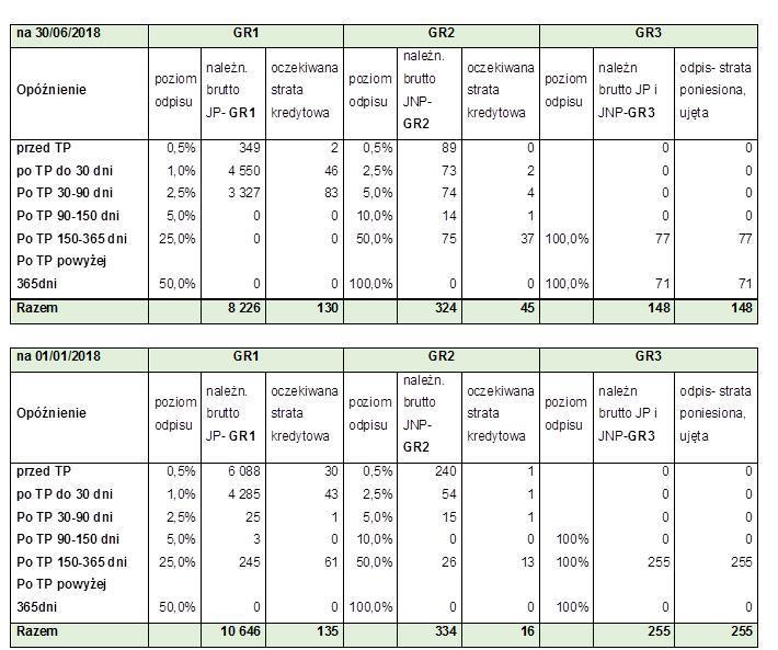 na GR1 GR2 GR3 przed TP 0,5% 349 2 0,5% 89 0 0 0 po TP do 30 dni 1,0% 4 550 46 2,5% 73 2 0 0 Po TP 30-90 dni 2,5% 3 327 83 5,0% 74 4 0 0 Po TP 90-150 dni 5,0% 0 0 10,0% 14 1 0 0 Po TP 150-365 dni