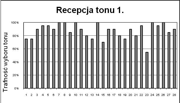 160 EWA ZAJDLER, ANETA STAL Wykresy 5. 8. Recepcja 4 tonów w badaniu wynik dla tonów prezentowany osobno.
