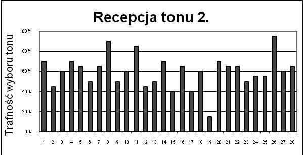 Ton 4 11 (2,0%) 21 (3,7%) 6 (1,1%) 522 (93,2%) Tabela 2. Rozkład identyfi kacji poszczególnych tonów w badaniu UW.