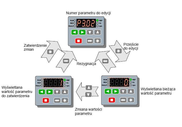 AFC200 instrukcja obsługi 14 Tryb Szybkiego podglądu - zmiany widoków stanu wyświetlacza Zadana częstotliwość wyjściowa [Hz] RUN REV FAULT REF Hz rpm Aktualna częstotliwość wyjściowa [Hz] Natężenie