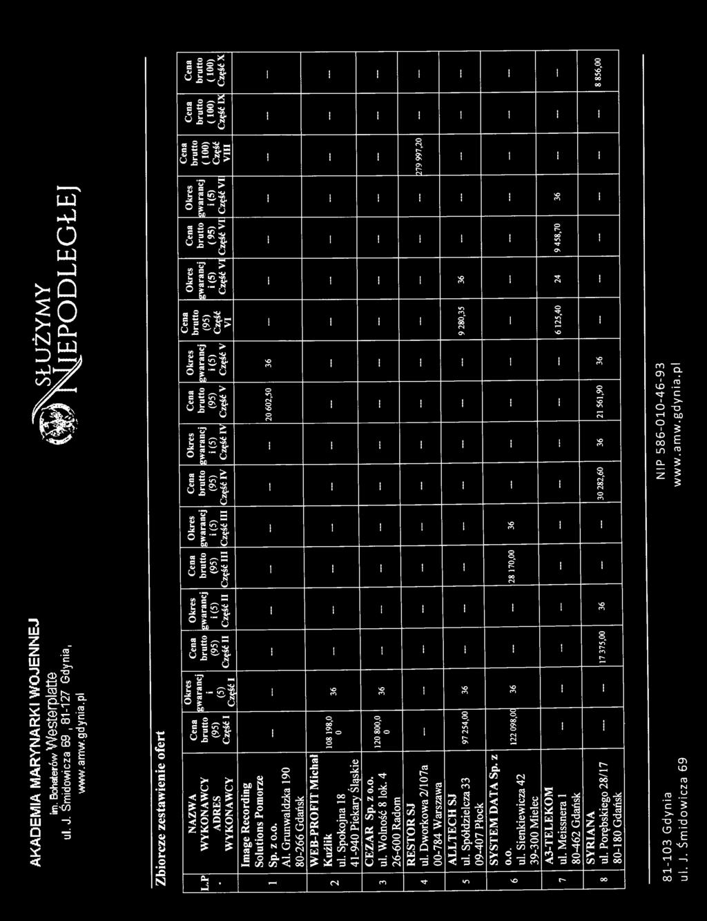 Grunwaldzka 190 80-266 Gdańsk WEB-PROFT Michał Kuźłik 108 198,0 2 ul. Spokojna 18 o 36 41-940 Piekary Śląskie CEZAR Sp. z o.o. 120 800,0 3 ul. Wolność 8 lok. 4 36 o 26-600 Radom RESTORSJ 4 ul.