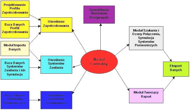 3. PROFILE ZAPOTRZEBOWANIA I ZAOPATRZENIA W ENERGIĘ I OCENA ICH ZGODNOŚCI Profile zapotrzebowania określają okresowe zachowanie się obiektu pod kątem jego potrzeb energetycznych i stanowią podstawowe