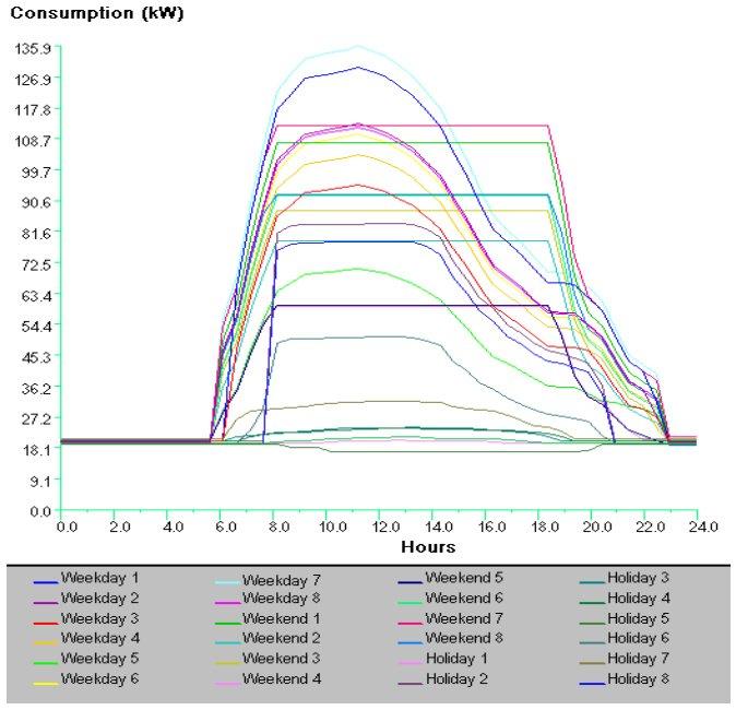 Rys.3. Zestawienie profili zapotrzebowania dla analizowanego budynku Fig.3. Demands profiles for analysed building 6.