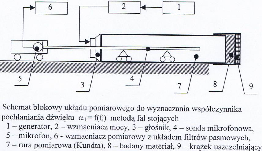 Rura Kundta Rura impedancyjna AGH