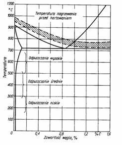 odpuszczanie niskie - w zakresie temperatury 150-250 C; zmniejsza naprężenia hartownicze przy zachowaniu najwyższej twardości i odporności na ścieranie, odpuszczanie średnie - w zakresie temperatury