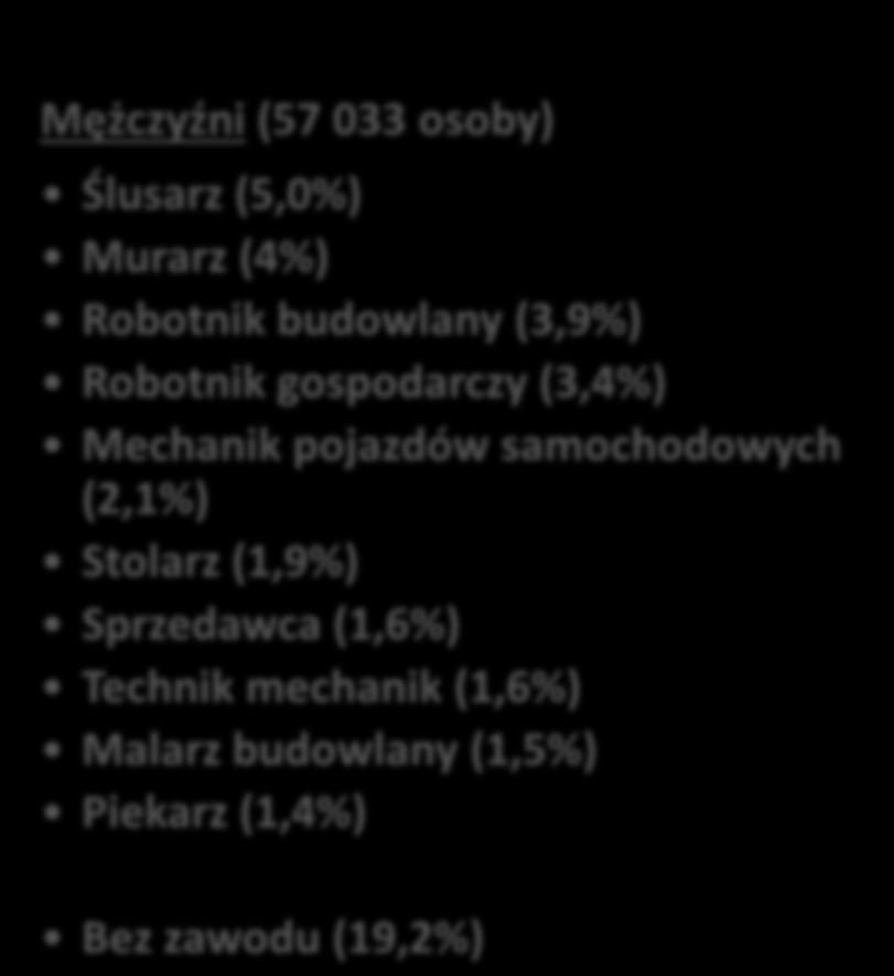 Robotnik budowlany (3,9%) Robotnik gospodarczy (3,4%) Mechanik pojazdów samochodowych (2,1%) Stolarz (1,9%) Sprzedawca