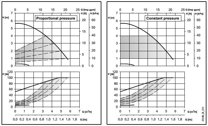 Krzywe parametrów pracy i dane techniczne ecocirc XL-XLplus 25-60 (N) Parametry pracy dotyczą cieczy o gęstości ρ = 1,0 kg/dm 3 i lepkości kinematycznej ν = 1 mm 2 /sek.