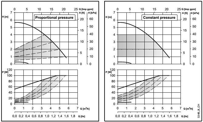 Krzywe parametrów pracy i dane techniczne ecocirc XL-XLplus 32-60 (N) Parametry pracy dotyczą cieczy o gęstości ρ = 1,0 kg/dm 3 i lepkości kinematycznej ν = 1 mm 2 /sek.