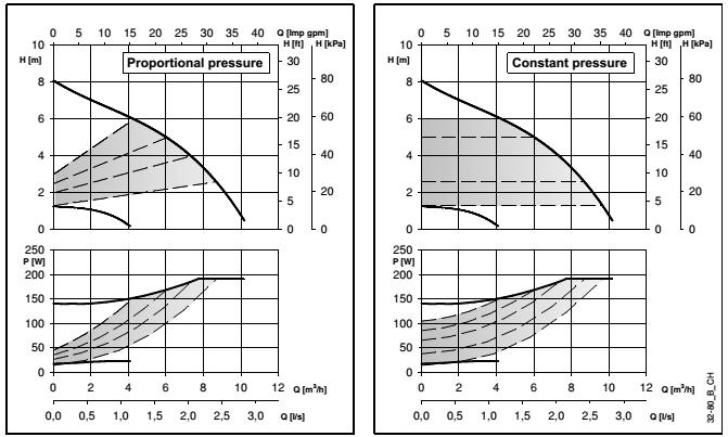 Krzywe parametrów pracy i dane techniczne ecocirc XL-XLplus 32-80 (B) Parametry pracy dotyczą cieczy o gęstości ρ = 1,0 kg/dm 3 i lepkości kinematycznej ν = 1 mm 2 /sek.