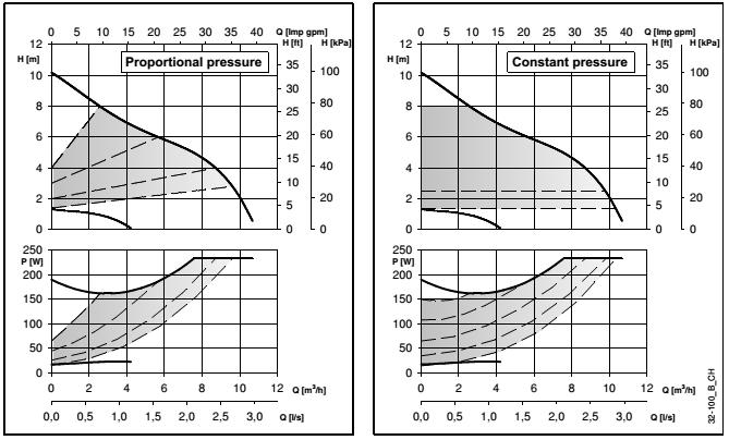 Krzywe parametrów pracy i dane techniczne ecocirc XL-XLplus 32-100 (B) Parametry pracy dotyczą cieczy o gęstości ρ = 1,0 kg/dm 3 i lepkości kinematycznej ν = 1 mm 2 /sek.