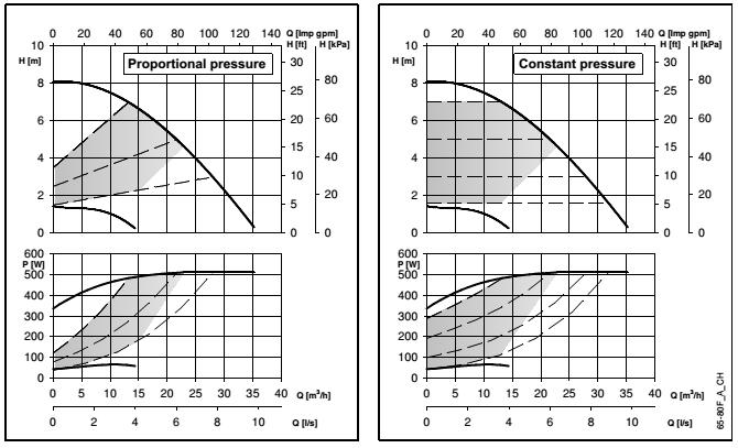 Krzywe parametrów pracy i dane techniczne ecocirc XL-XLplus 65-80 F (B) Parametry pracy dotyczą cieczy o gęstości ρ = 1,0 kg/dm 3 i lepkości kinematycznej ν = 1 mm 2 /sek.