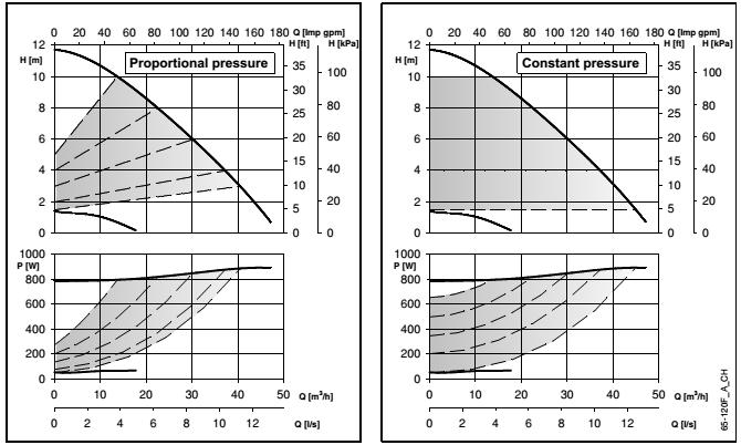 Krzywe parametrów pracy i dane techniczne ecocirc XL-XLplus 65-120 F (B) Parametry pracy dotyczą cieczy o gęstości ρ = 1,0 kg/dm 3 i lepkości kinematycznej ν = 1 mm 2 /sek.