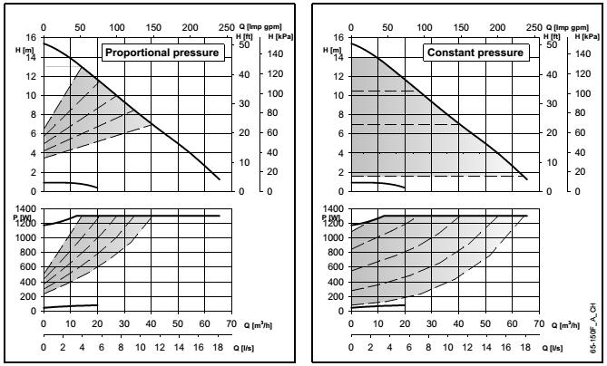 Krzywe parametrów pracy i dane techniczne ecocirc XL-XLplus 65-150 F Parametry pracy dotyczą cieczy o gęstości ρ = 1,0 kg/dm 3 i lepkości kinematycznej ν = 1 mm 2 /sek.