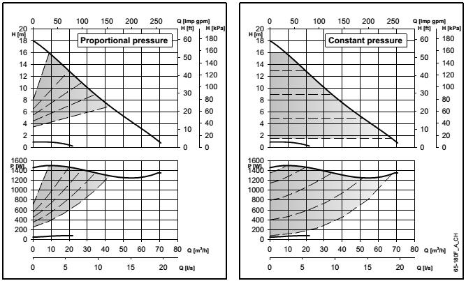 Krzywe parametrów pracy i dane techniczne ecocirc XL-XLplus 65-180 F Parametry pracy dotyczą cieczy o gęstości ρ = 1,0 kg/dm 3 i lepkości kinematycznej ν = 1 mm 2 /sek.