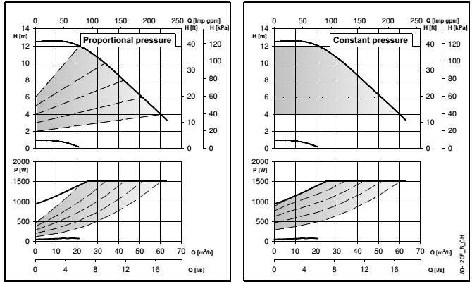 Krzywe parametrów pracy i dane techniczne ecocirc XL-XLplus 80-120 F Parametry pracy dotyczą cieczy o gęstości ρ = 1,0 kg/dm 3 i lepkości kinematycznej ν = 1 mm 2 /sek.