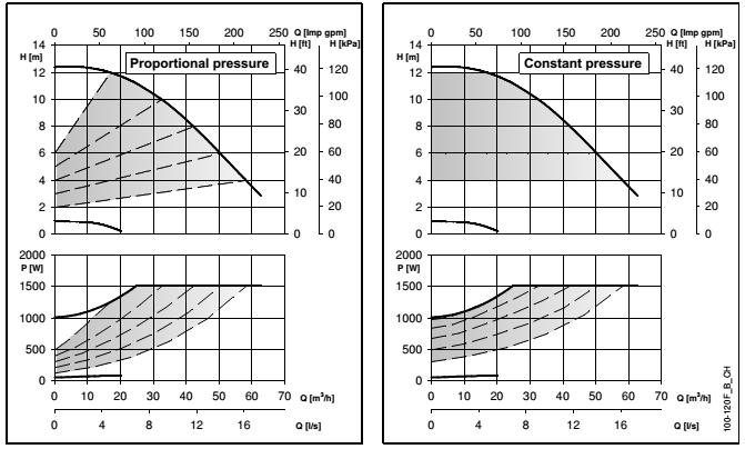 Krzywe parametrów pracy i dane techniczne ecocirc XL-XLplus 100-120 F Parametry pracy dotyczą cieczy o gęstości ρ = 1,0 kg/dm 3 i lepkości kinematycznej ν = 1 mm 2 /sek.